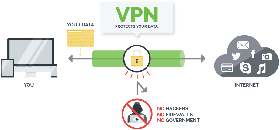 IPVanish provides a secure web environment. Once you establish a VPN connection, all online data (emails, instant messages, data transfers, online banking) pass through an IPVanish encrypted tunnel